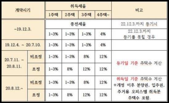 계약-시기에-따른-취득세율