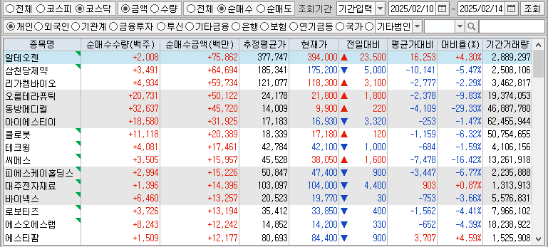 주간 코스닥 개인 순매수