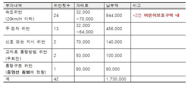 속도위반 범칙금 과태료