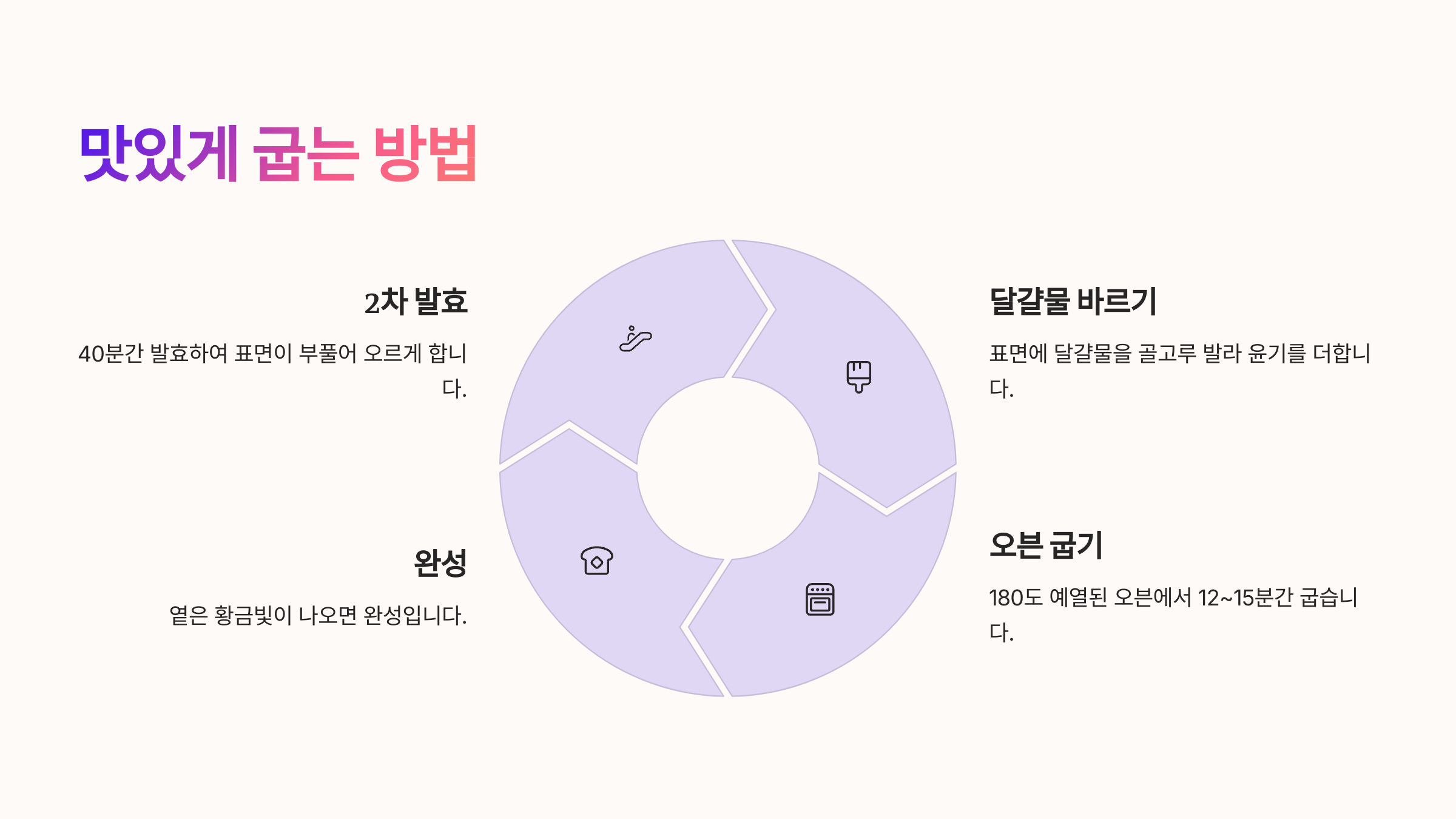 맛있게 굽는 방법