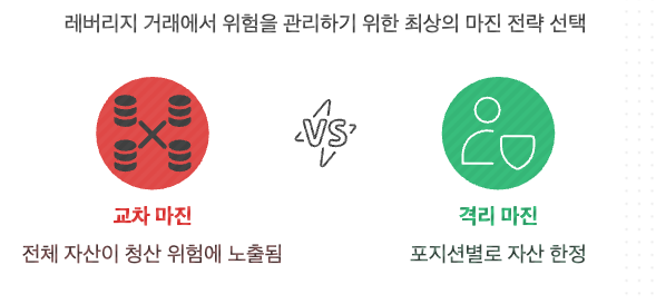 교차 마진(Cross Margin)은 계정 전체의 자산이 청산 위험에 노출되는 방식이며, 한 포지션이 손실을 입을 경우 계정 내 다른 자금까지 함께 날아갈 수 있습니다. 반면 격리 마진(Isolated Margin)은 포지션별로 한정된 자산만을 청산 대상으로 삼습니다. 초보자들은 격리 마진을 선택하는 것이 상대적으로 안전합니다.