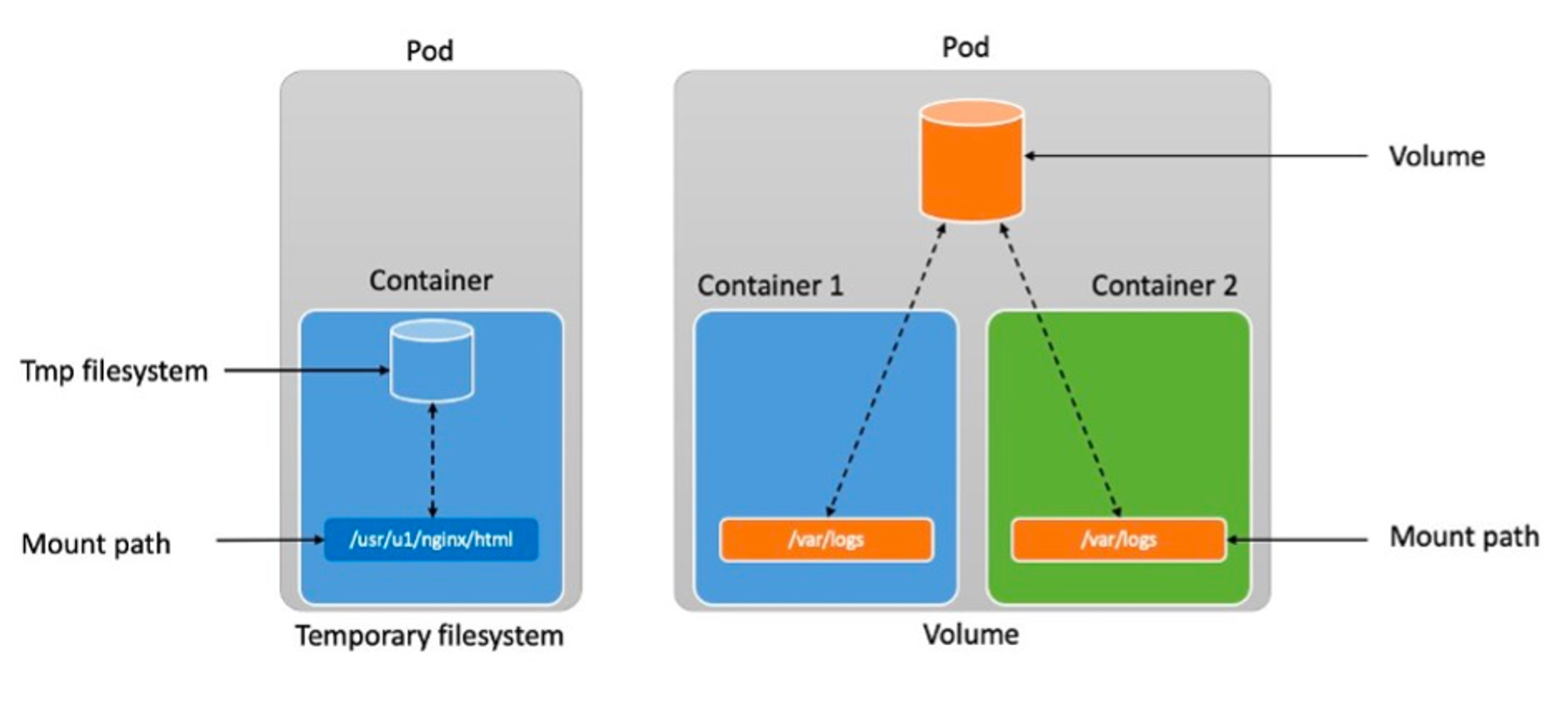 EKS Storage & NodeGroup