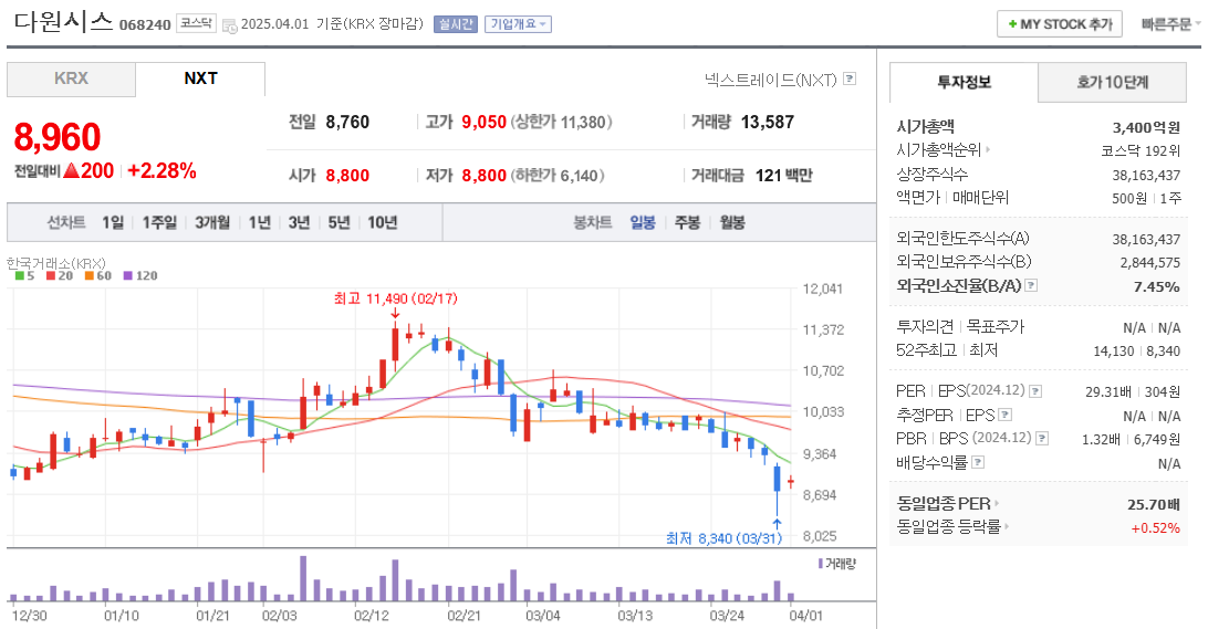 철도 관련주 다원시스 주가 차트