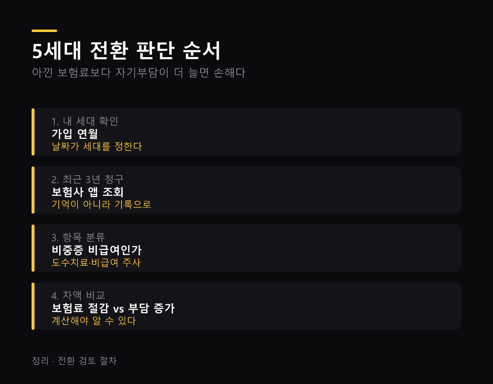 5세대 전환 판단 순서