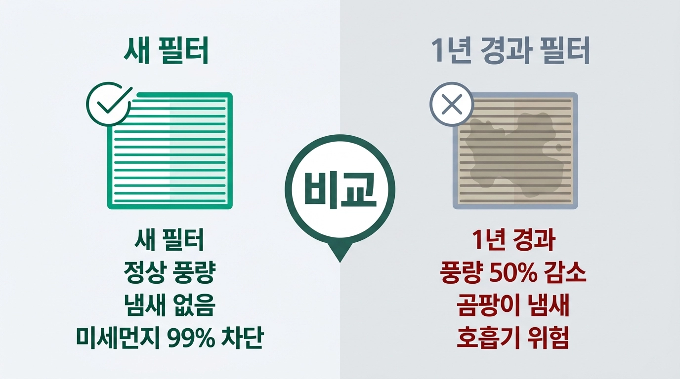 에어컨 필터 새 제품과 1년 사용 후 오염된 필터 비교 이미지