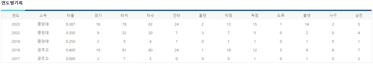 윤상혁 선수 연도별 기록