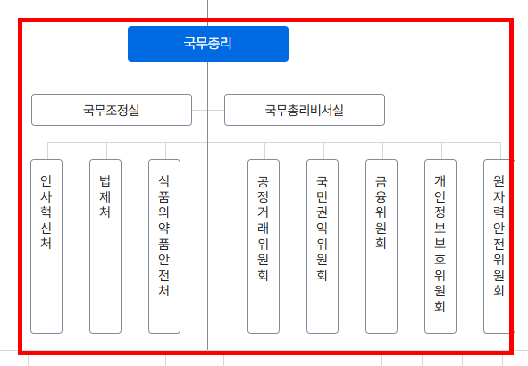 정부 조직도 확인 사이트