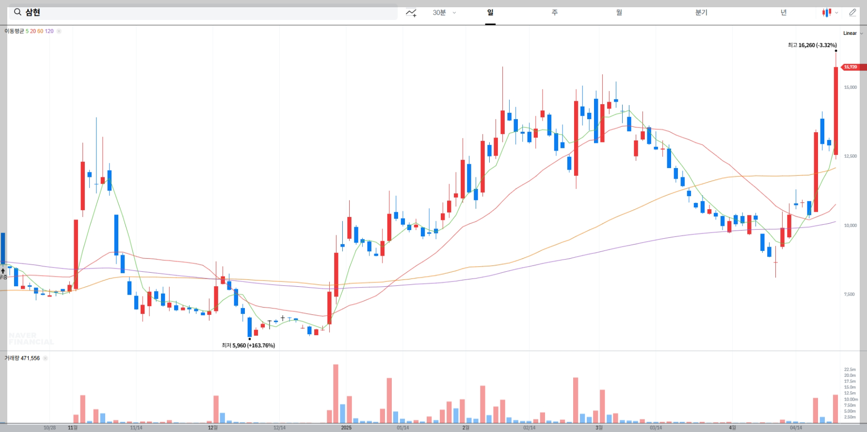 삼현 실시간 주가 차트