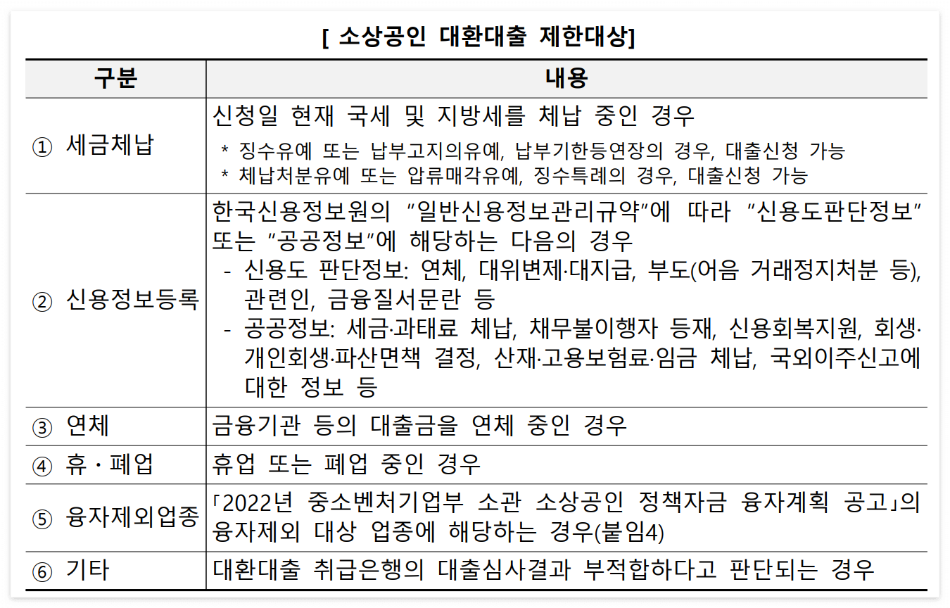 소상공인 대환대출 지원 제한 대상