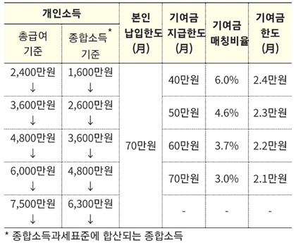 청년도약계좌