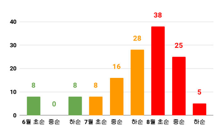 여름철-물놀이-시기별-사망자수