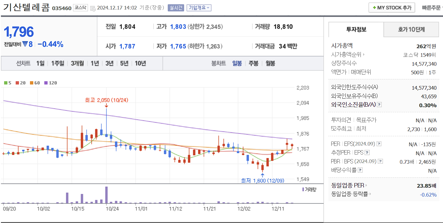 드론 관련주 기산텔레콤 일봉 차트
