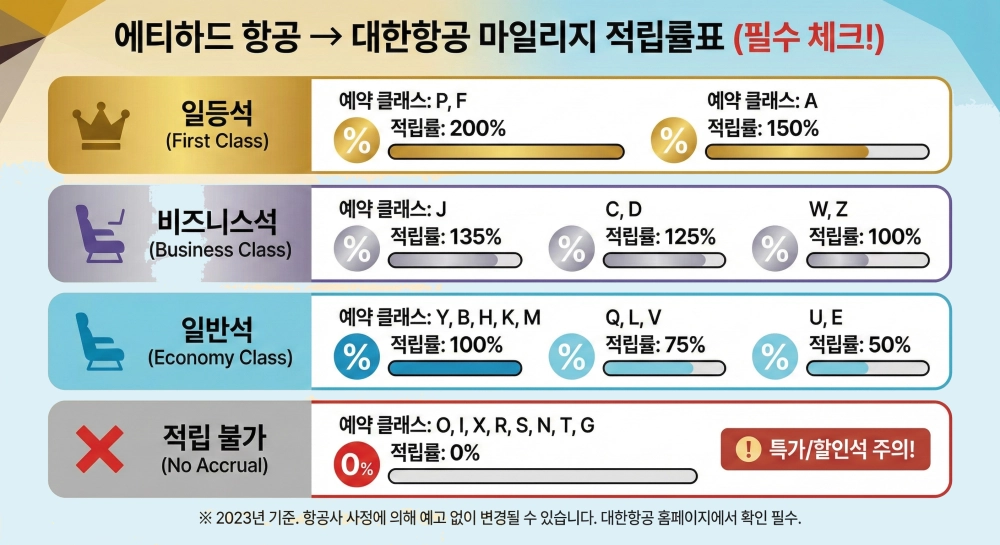 에티하드 항공 탑승 시 대한항공 마일리지 적립률을 보여주는 인포그래픽입니다. 제목은 '에티하드 항공 &rarr; 대한항공 마일리지 적립률표 (필수 체크!)'입니다. 일등석(First Class)은 예약 클래스 P, F가 200%, A가 150% 적립됩니다. 비즈니스석(Business Class)은 J가 135%, C, D가 125%, W, Z가 100% 적립됩니다. 일반석(Economy Class)은 Y, B, H, K, M이 100%, Q, L, V가 75%, U, E가 50% 적립됩니다. 적립 불가(No Accrual) 등급은 예약 클래스 O, I, X, R, S, N, T, G이며 적립률은 0%이고, '특가/할인석 주의!'라는 경고 문구가 있습니다. 하단에는 '※ 2023년 기준. 항공사 사정에 의해 예고 없이 변경될 수 있습니다. 대한항공 홈페이지에서 확인 필수.'라는 안내 문구가 포함되어 있습니다.