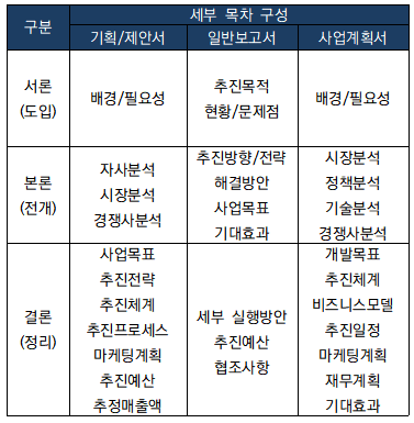 보고서 종류별 세부 목차 구성