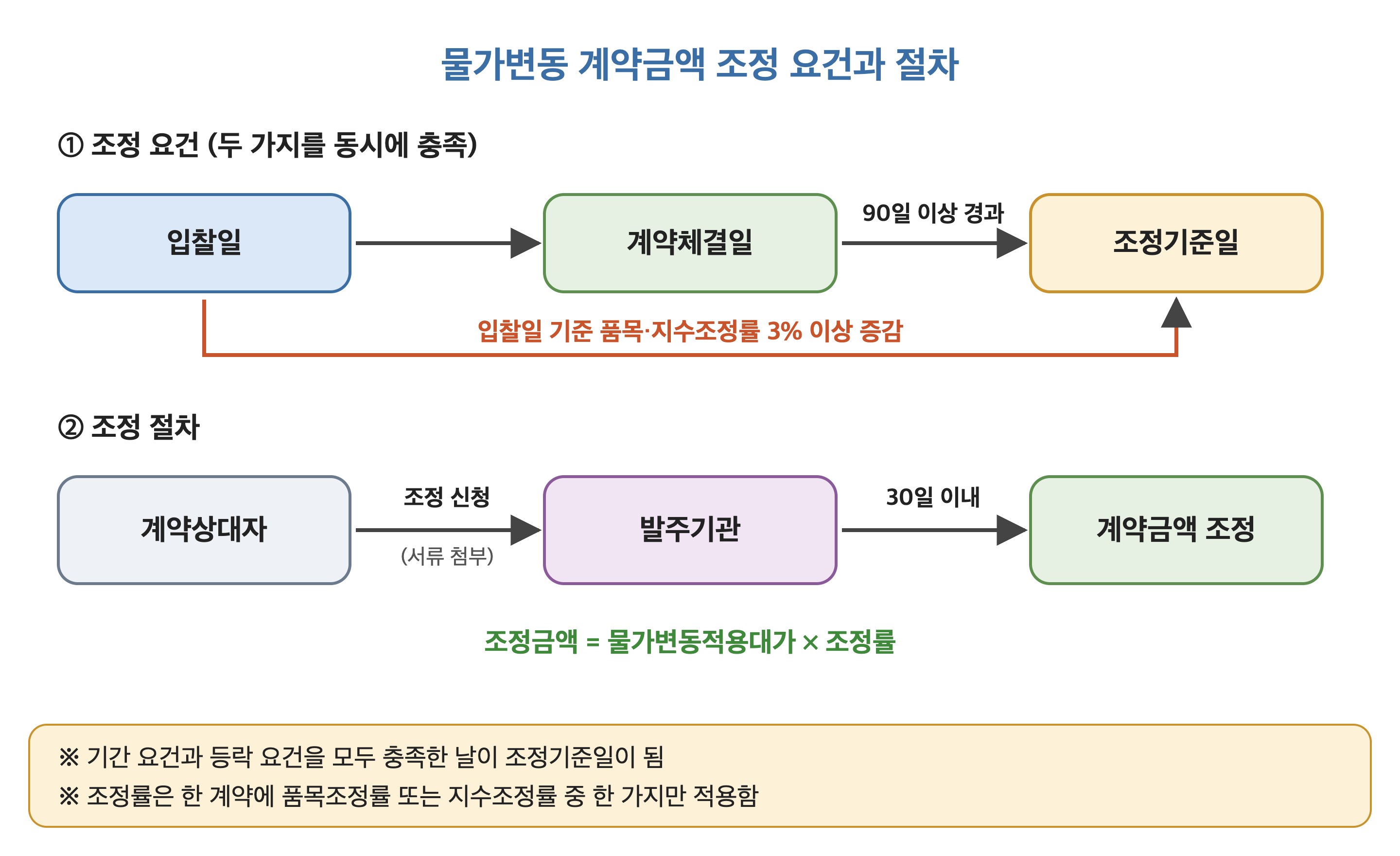 물가변동 계약금액 조정 요건과 절차 (90일, 3%, 신청 후 30일 이내 조정)