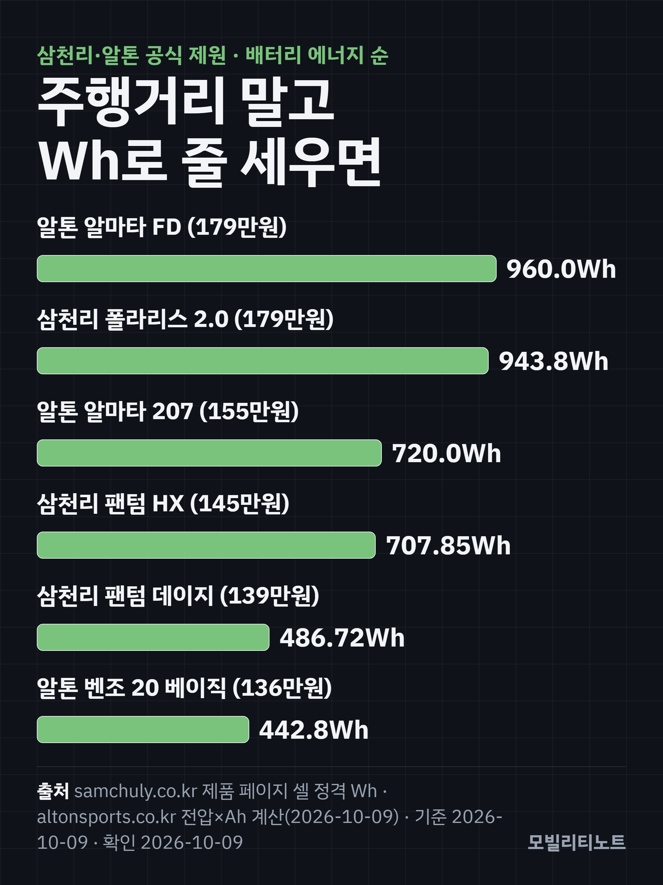 삼천리&middot;알톤 전기자전거 배터리 Wh 비교 막대(공식 제원 기준): 알톤 알마타 FD 960Wh 179만원, 삼천리 팬텀 폴라리스 2.0 943.8Wh 179만원, 알톤 알마타 207 720Wh 155만원, 삼천리 팬텀 HX 707.85Wh 145만원, 팬텀 데이지 486.72Wh 139만원, 알톤 벤조 20 베이직 442.8Wh 136만원. 출처 samchuly.co.kr 셀 정격 Wh&middot;altonsports.co.kr 전압&times;Ah 계산 2026-10-09