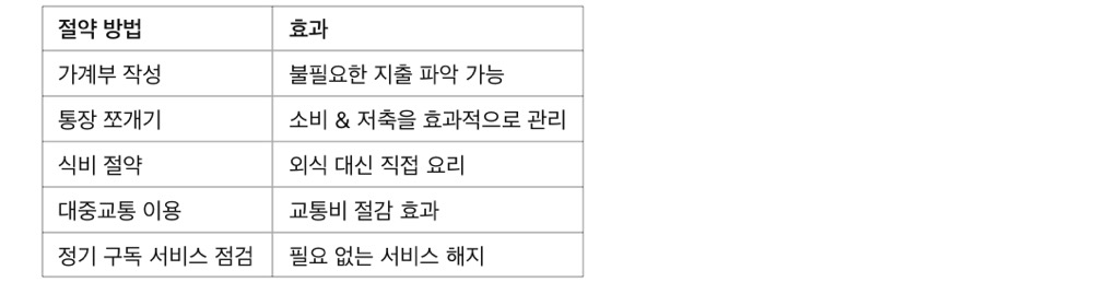 한 달 생활비 절약하는 꿀팁! 사회초년생이 돈 모으는 법, 생활비 절약 실천법 TOP 5