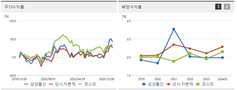 삼성물산 주가 및 배당 수익률