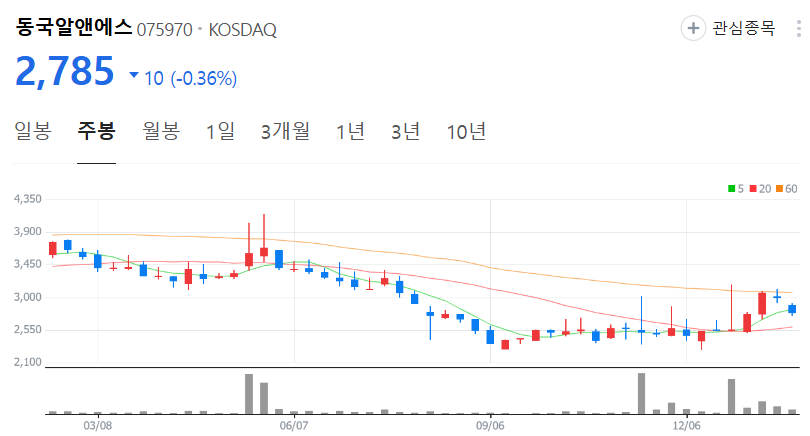 동국알앤에스-주가-주봉