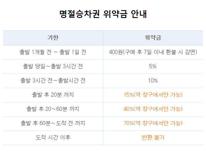 명절 승차권 위약금