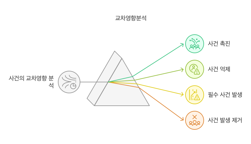 교차영향분석-개요