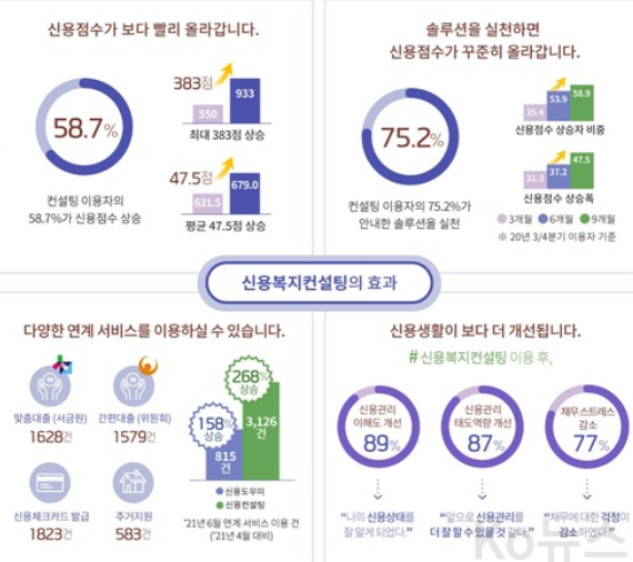 신용회복위원회에서-하는일