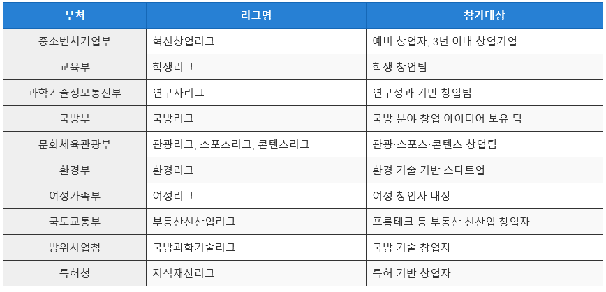 부처별 예선 리그
