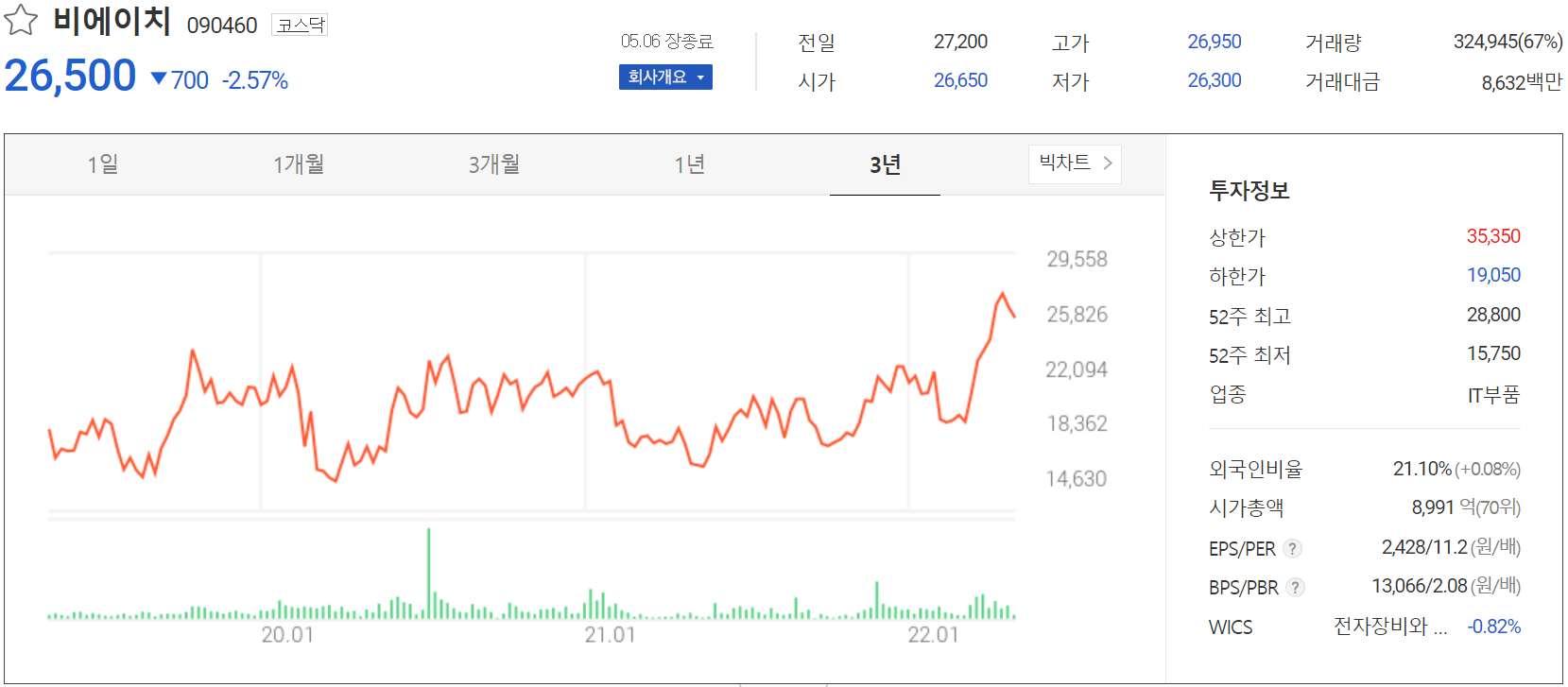 비에이치 - 주가 정보(2022.05.06)