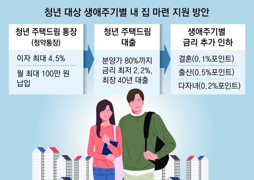 청년 주택드림 청약통장 대출 추가 금리 인하 방법
