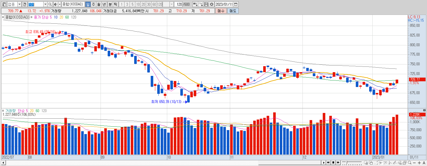 1.11 코스닥 마감챠트