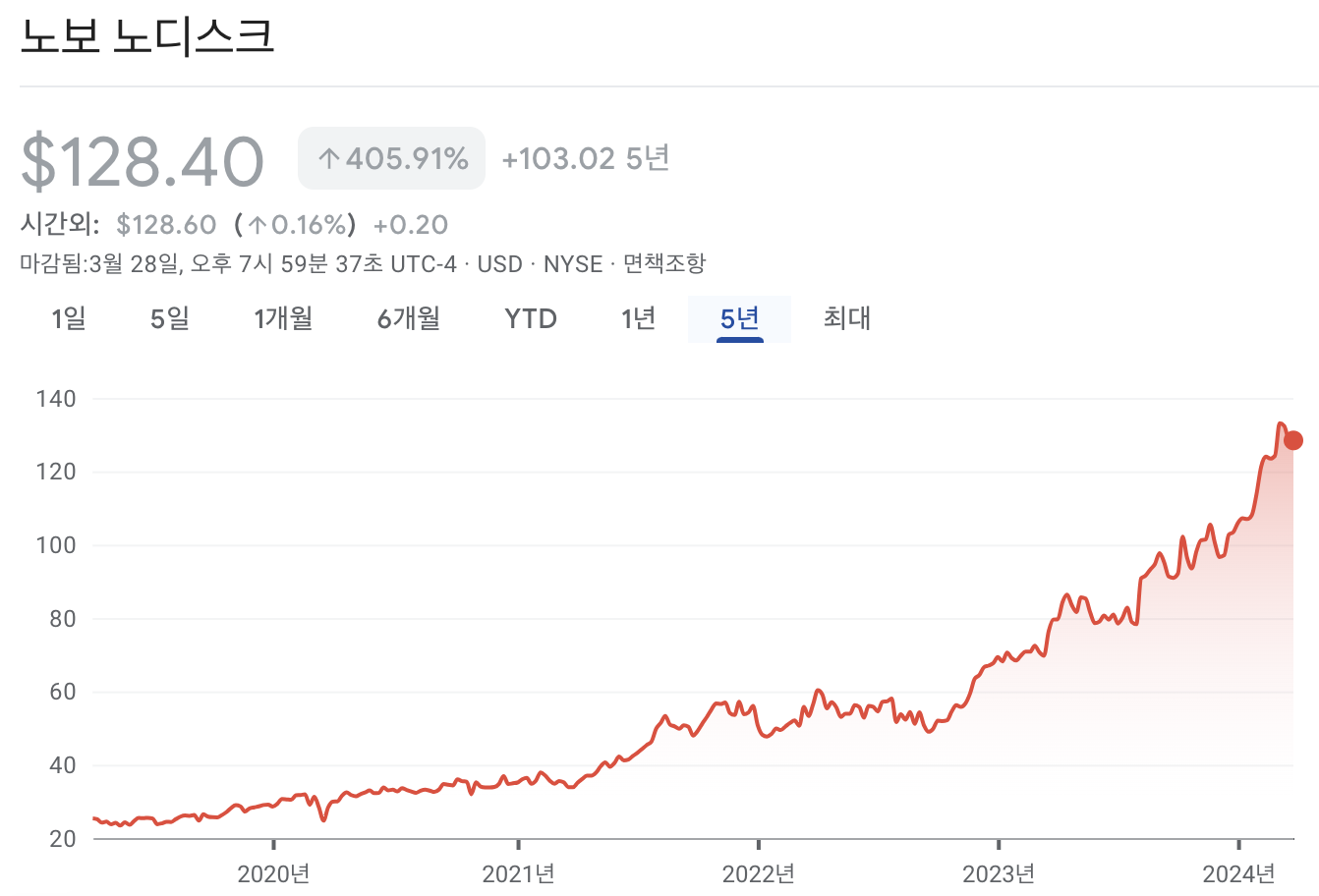 노보 노디스크 주가