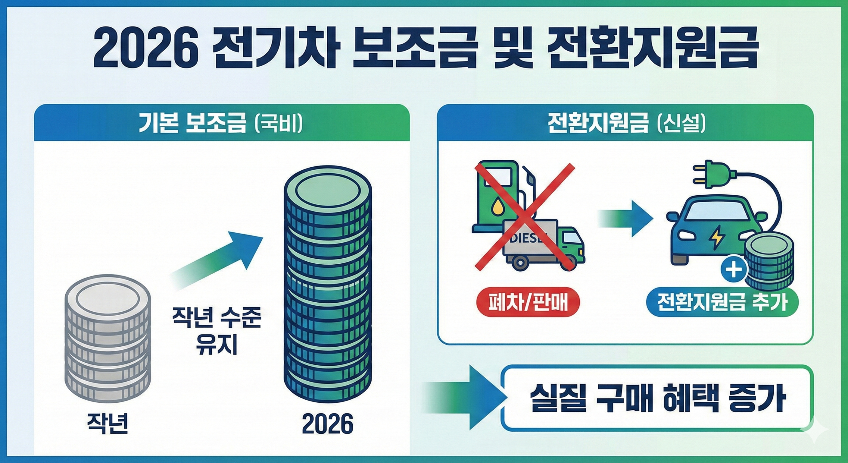 2026 전기차 보조금 및 전환지원금