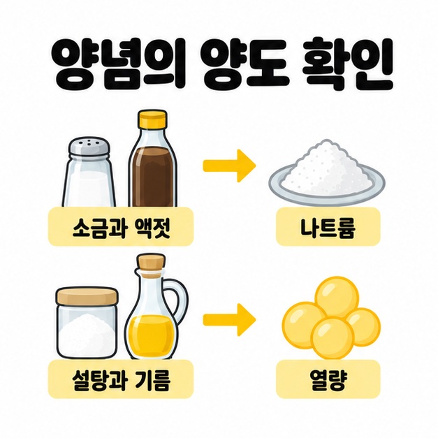 소금과 액젓은 나트륨에 설탕과 기름은 열량에 연결되어 양념의 양을 조절해야 함을 보여주는 도식