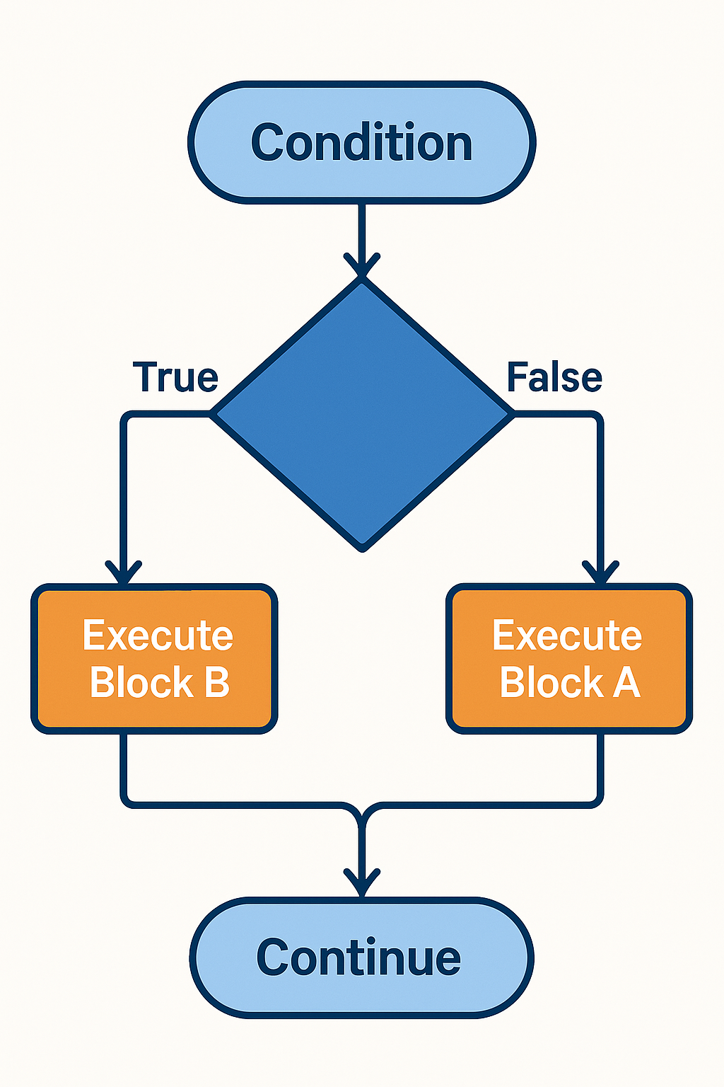 Rust if-else 조건문의 기본 구조를 보여주는 플로우차트 다이어그램