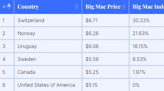 빅맥지수2023순위