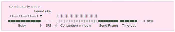 충돌 회피 방법