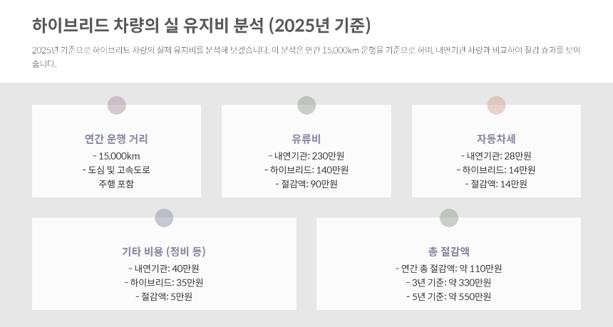 하이브리드 차량 구매 가이드 2025년 최신판 지금 사도 될까