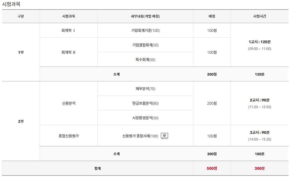 한국금융연수원-신용분석사-시험과목