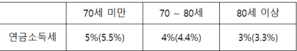 70세 혜택 총정리