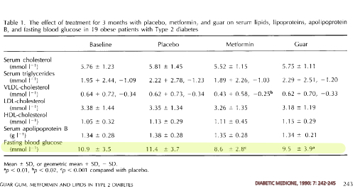 구아검 가수분해물의 섭취는 공복 혈당을 조절하는 효능을 갖는다.