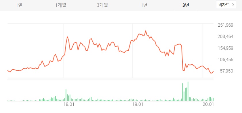 헬릭스미스 주가 및 전망