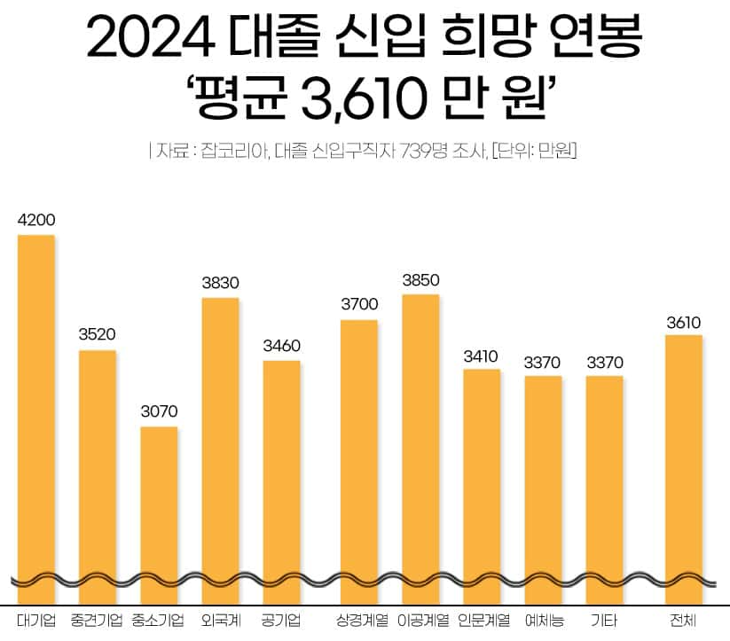 2024년 대졸 희망연봉