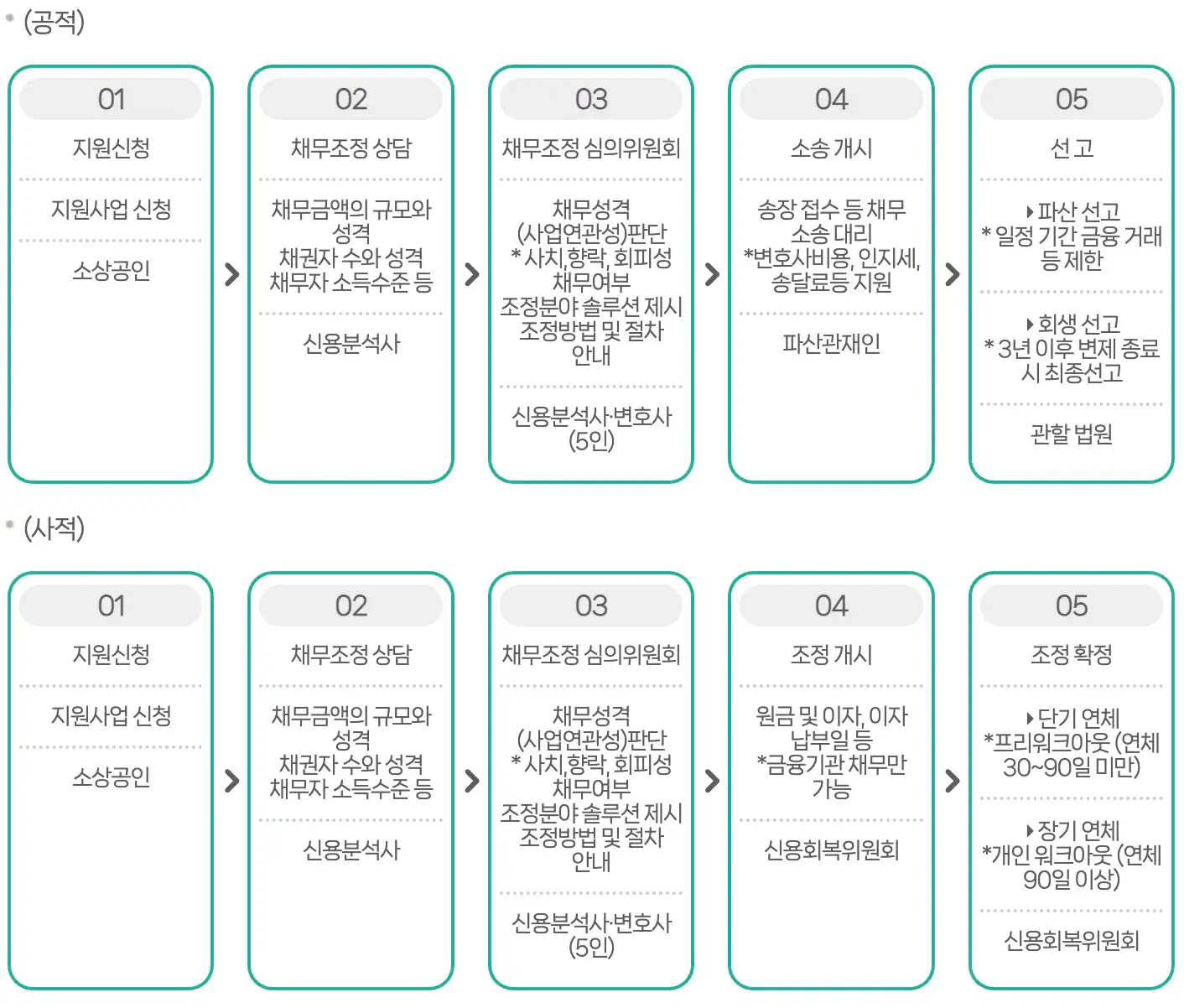 채무조정 신청지원 절차