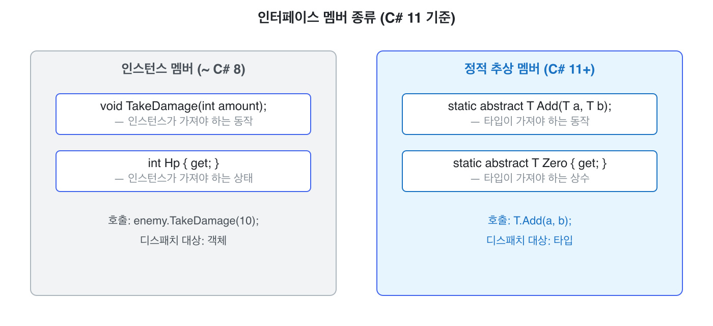 인터페이스 멤버 종류 (C# 11 기준)