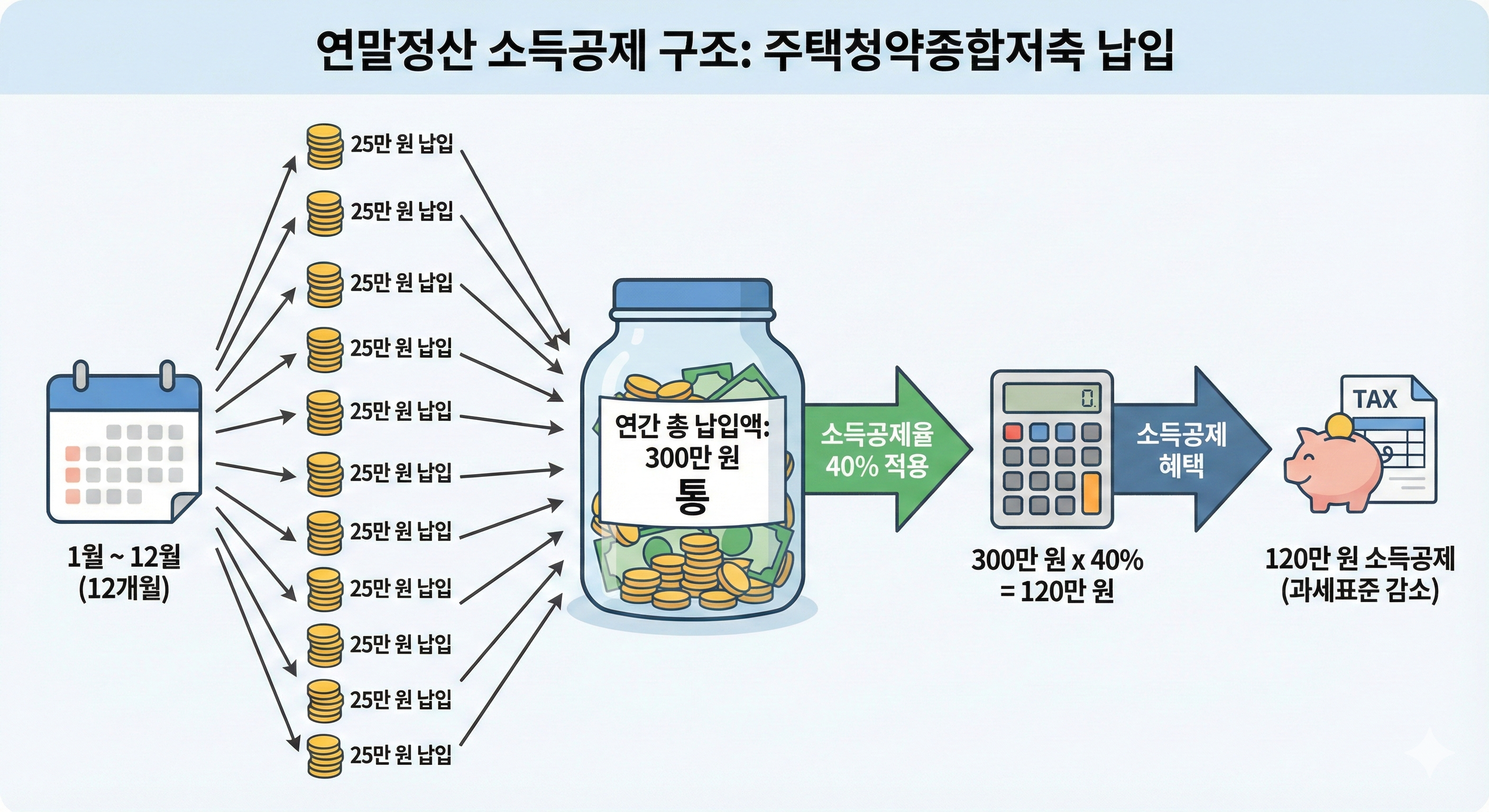 연말정산 소득공제 구조 다이어그램. 월 25만 원씩 12개월을 납입하여 연 300만 원 통을 채우는 모습과 그 결과로 40%인 120만 원이 소득공제 혜택으로 돌아오는 화살표 흐름도.
