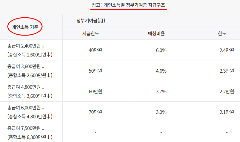 정부기여금 지급 테이블