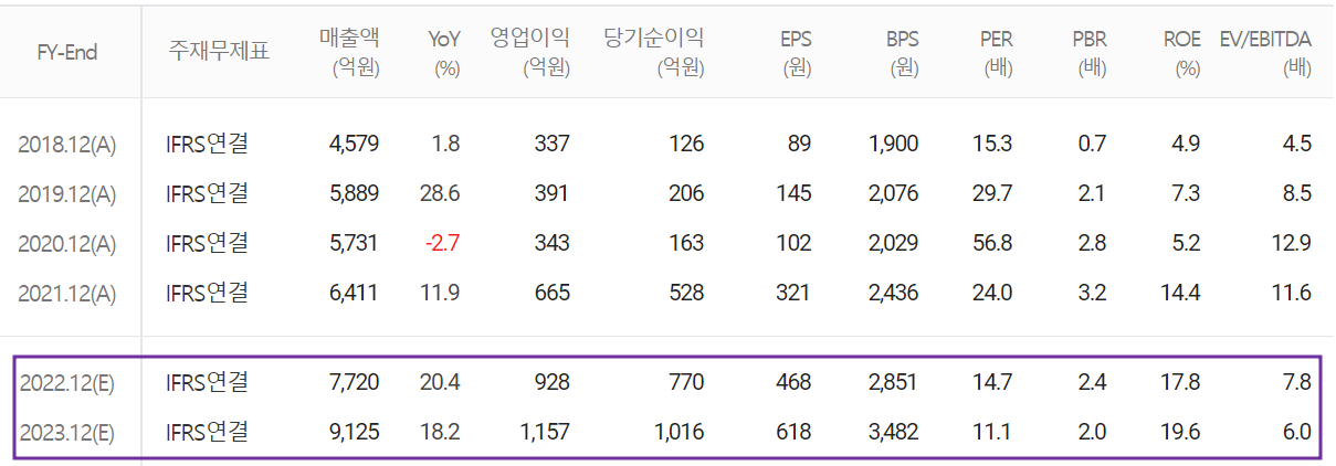 SFA반도체 - 컨센서스(2022.04)