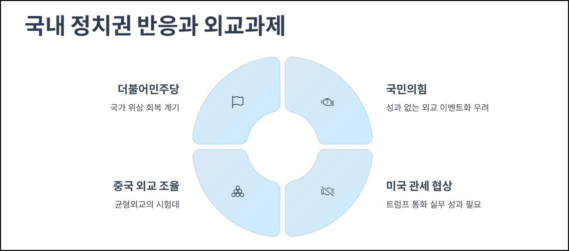 국내 정치권 반응과 외교과제