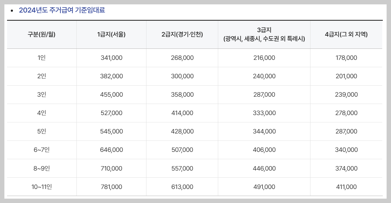 주거급여 신청자격 지원금액