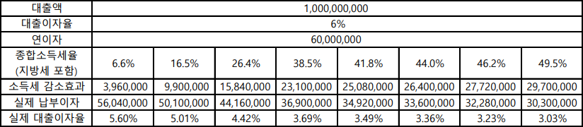 대출의 레버리지 효과
